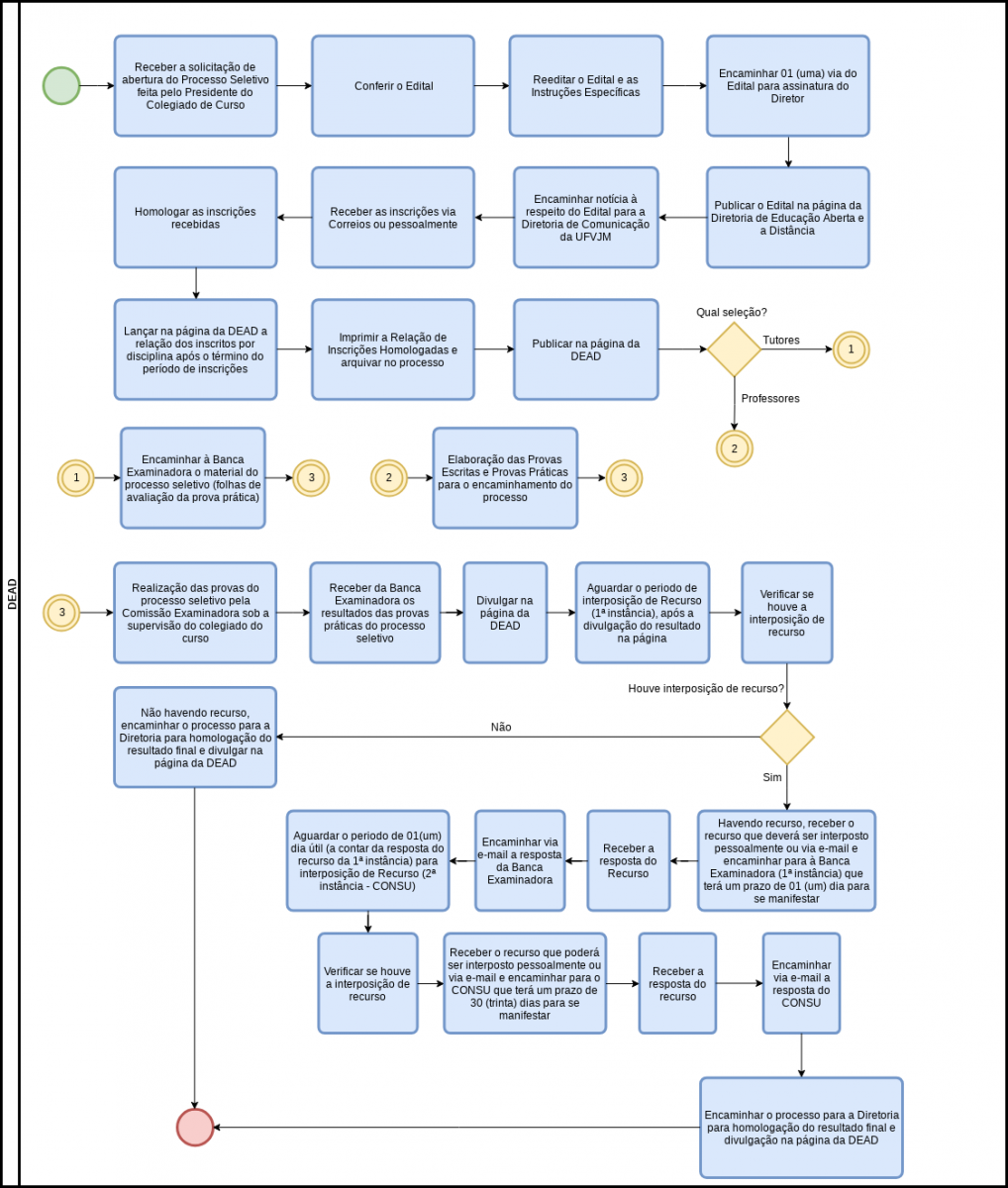 Macroprocesso 3
